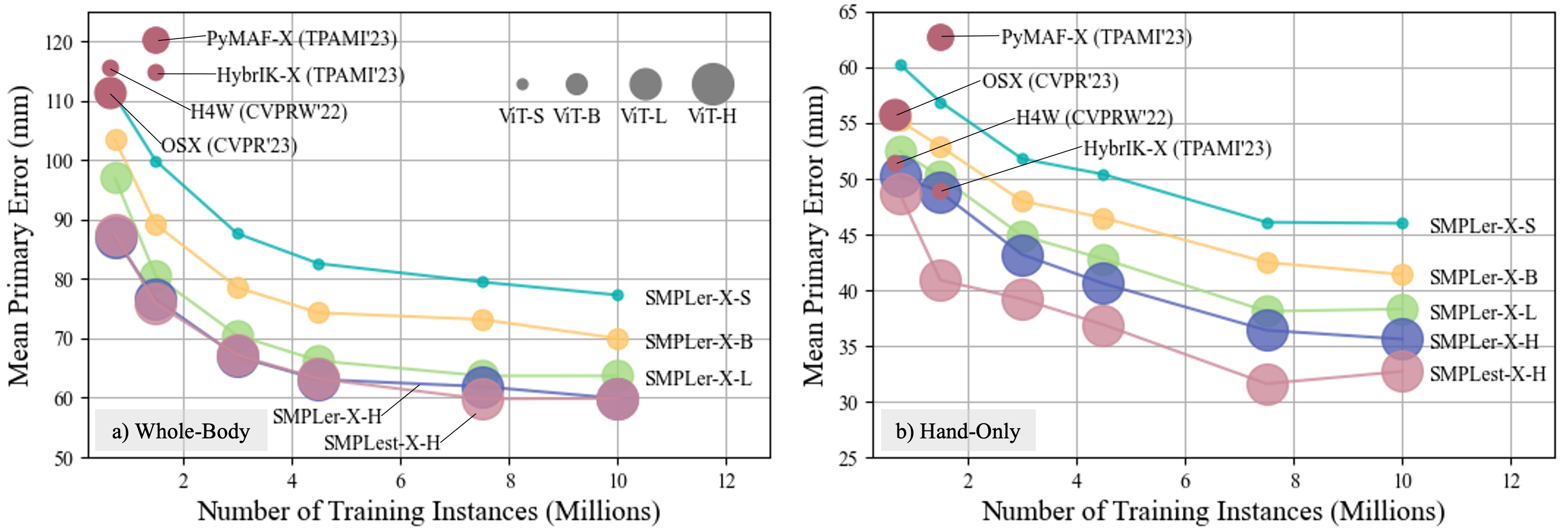 SMPLest-X: Ultimate Scaling for Expressive Human Pose and Shape Estimation